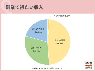 副業で「月5万円以上」の収入を希望する20代が半数以上。副業に取り組みたい時間は「休日」が最多。「平日は本業、休日は副業としたほうがメリハリをつけやすい」の声