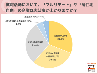 「フルリモート」や「居住地自由」の企業は志望度が上がると回答した学生が6割超。「将来、ライフステージが変わっても働き続けることができそう」の声