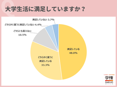 「大学生活に満足している」と回答した学生が8割超。「大学入学後は行動制限が緩和されて、自由に課外活動にも取り組めている」の声