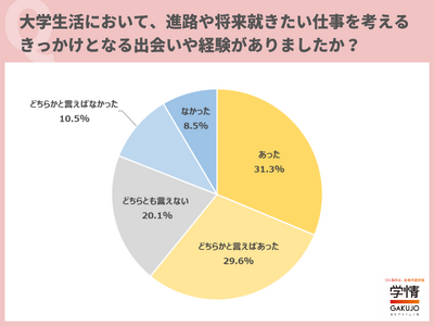 6割以上が、大学生活で「進路を考えるきっかけとなる、出会いや経験があった」と回答。「インターンシップに参加して、将来について具体的に考えるようになった」の声