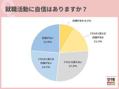 売り手市場でも、約半数の学生は「就職活動に自信がない」と回答。就職活動準備で力を入れたいことは、「インターンシップ参加」が最多