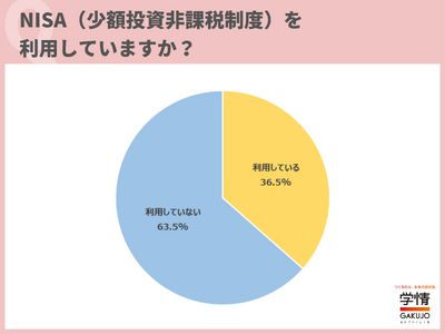 NISA（少額投資非課税制度）を「利用している」と回答した20代は約4割。利用者からは「気軽に始められた」、非利用者からは「投資に必要な貯蓄がない」の声