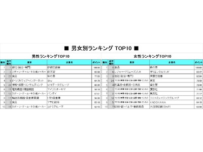 2026年卒「就職人気企業ランキング」男女別比較/男性部門トップは伊藤忠商事。2位の任天堂など「ゲーム」も人気。女性部門トップは味の素。30位以内に「食品」が9社ランクイン