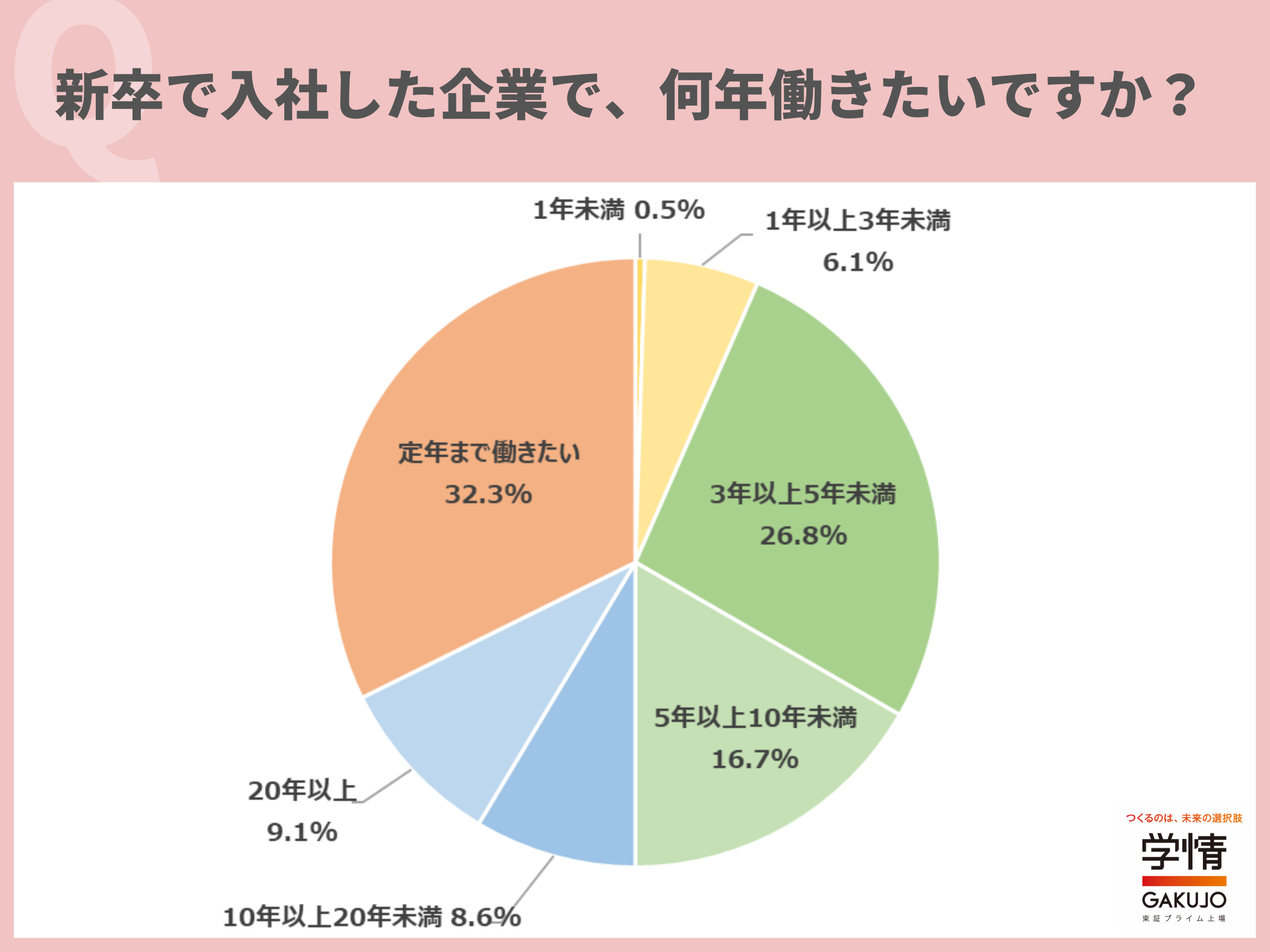 新卒で入社した企業で働きたい年数は「定年まで」が最多。次いで「3年以上5年未満」。「30歳になる前にそれまでのキャリアを見直して、転職するかしないかを考えたい」の声