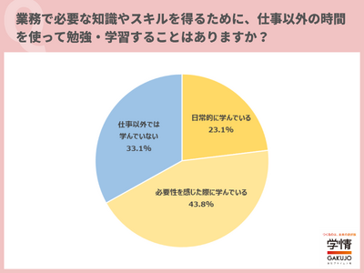 20代の約7割が、「仕事以外の時間を活用し、勉強している」と回答。学習の目的は「転職の準備をするため」が最多