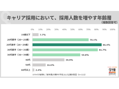 キャリア採用で特に採用したい年齢層、「２０代後半～３０代前半」が７割占める。経験が浅い「２０代前半」より、一定程度の業務経験を積んだ若手を求める傾向