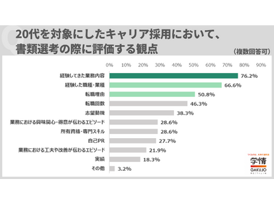 20代キャリア採用、多くの企業が書類選考で「業務内容・職種・業種」などの経験を確認。その後の面接では「コミュ力・人柄・社風との相性」重視の選考実施
