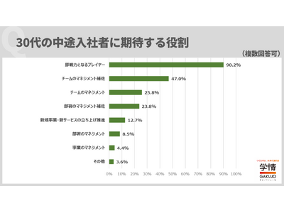 【企業調査】30代キャリア採用、9割の企業が「即戦力のプレイヤー」を期待。「20代にはない経験やスキルを発揮して組織を牽引してほしい」との声