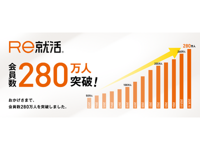 [20代専門]転職サイト「Ｒｅ就活」の会員数が、計画より１年前倒しで280万人を突破！