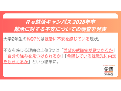 �y�Q�W���w�������z����w�Q�N���̖�97���͏A���ɕs���������Ă��錻��B�s���̗��R��ʂR�́u��]�̏A�E�悪�����邩�v�u�����̋��݂��������邩�v�u��]���Ă���A�E��ɓ�������炦�邩�v