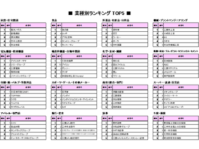 【27卒就職人気企業ランキング】業種別トップ5/日本製鉄、関西電力、すかいらーくグループ、JTBグループが業種トップに。「旅行・ホテル・冠婚葬祭」は変動大きく