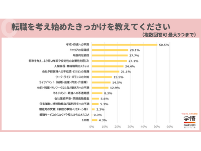 きっかけは「年収・待遇への不満」、２０代後半～３０代転職希望者の半数。実現したいことは３人に２人が「給与・年収アップ」、必須条件に【転職意識調査】