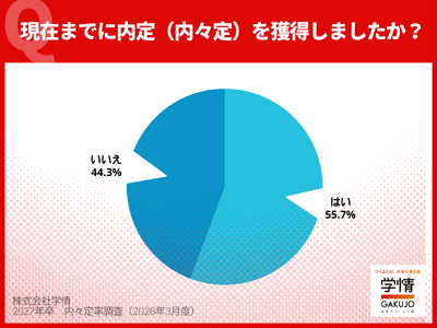 2月下旬時点の内々定率55.7%、広報解禁前に5割超す。理系早期化で7割、文系は前年下回り5割弱。就職活動率は減少局面に【27年卒調査】