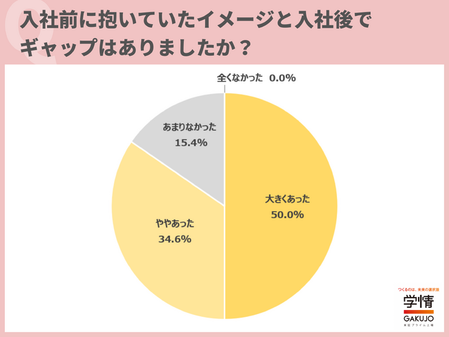転職サイト登録者、入社前後のギャップ「あった」8割超、「大きくあった」は5割。1.仕事内容2.働き方3.職場の雰囲気――にギャップ【26新入社員調査】