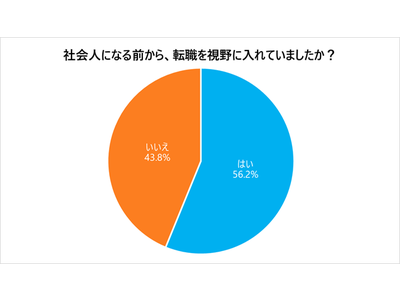 「社会人になる前から転職を視野に入れていた」と回答した20代が6割に迫る。一方、「転職するにあたり、転職するか迷うことがあった」の回答も7割超/20代アンケート