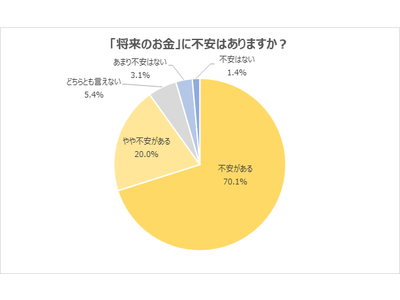 「将来のお金」に不安があると回答した20代が9割を超える。「年収が上がっていくイメージがわかない」「物価は劇的に上がっているものの、収入はなかなか増えない」の声/20代対象アンケート