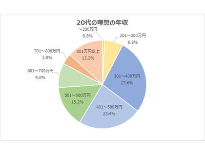 20代が転職で実現したい年収は、「301～400万円」が最多。数10万円アップを希望する傾向。「現在の年収と差が大きいと、期待に応えられないのではないかと不安に思う」の声/20代対象アンケート
