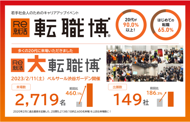 2月11日（土）ベルサール渋谷ガーデン開催「Ｒｅ就活の大転職博」に、2,719名が来場！前回比460.1％！
