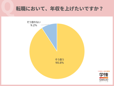 約8割が「年収の高い企業は、志望度が上がる」と回答。「年収の高さは、仕事のモチベーションにつながる」「人的投資など、社会の要請に対応している企業だと感じる」の声/20代対象アンケート