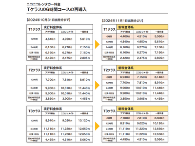 ニコニコレンタカー、貨物車クラスの短時間コースを再導入！