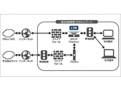 豊田自動織機、新たなコミュニケーション基盤として導入したOffice 365の膨大なトラフィック処理にF5 BIG-IPを活用