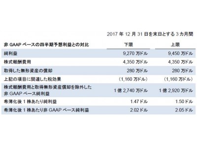 F5 ネットワークス、2017年度第4四半期および通年の業績を発表