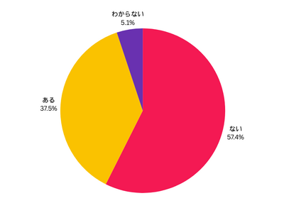 【最新アンケート調査】大阪統合型リゾート（IR）をめぐる意識調査、意見大きく分かれる