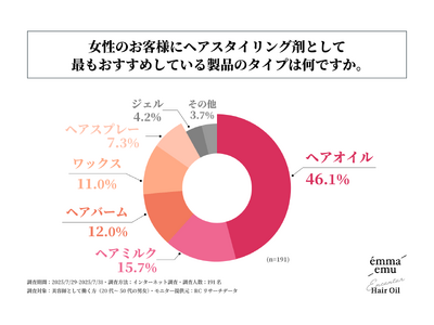 美容師が女性客に最もおすすめしているヘアスタイリング剤の製品のタイプは、「ヘアオイル」！TOP COSM...