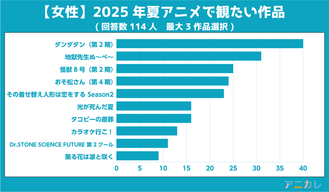 2025年夏アニメで観たい作品は？アニカレ調査結果発表！男女別＆総合人気ランキングTOP10