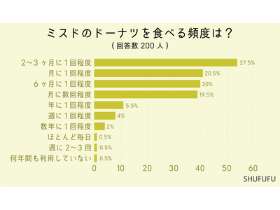 【アンケート調査】ミスドで好きなドーナツは？50%弱の人が毎月ミスドを食べている！