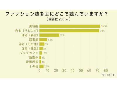 【アンケート調査】みんなが読む女性ファッション誌１位は何？美容院が一番ゆっくりと雑誌が読める時間