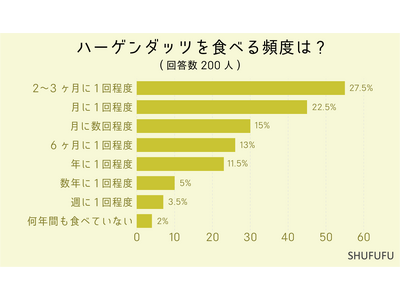 【アンケート調査】ハーゲンダッツの好きな味ランキング！１位は王道のバニラ！２位は僅差で