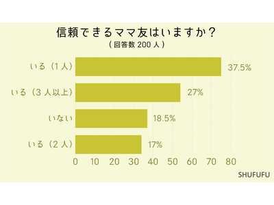 【アンケート調査】信頼できるママ友はどんな人？ママ友の出会いの1位は幼稚園や学校