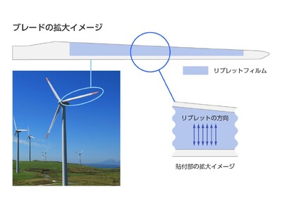 風力発電の発電効率向上に向けた実証実験を開始