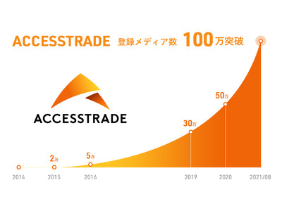 海外版アフィリエイトサービス「ACCESSTRADE」の登録メディア数100万を突破。日本国内のメディア数を上回り、1年で2倍に急成長