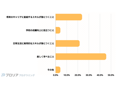 親が選ぶ、子どもに通わせたいプログラミング教育の条件とは？！「学習系の習い事」に関する意識調査