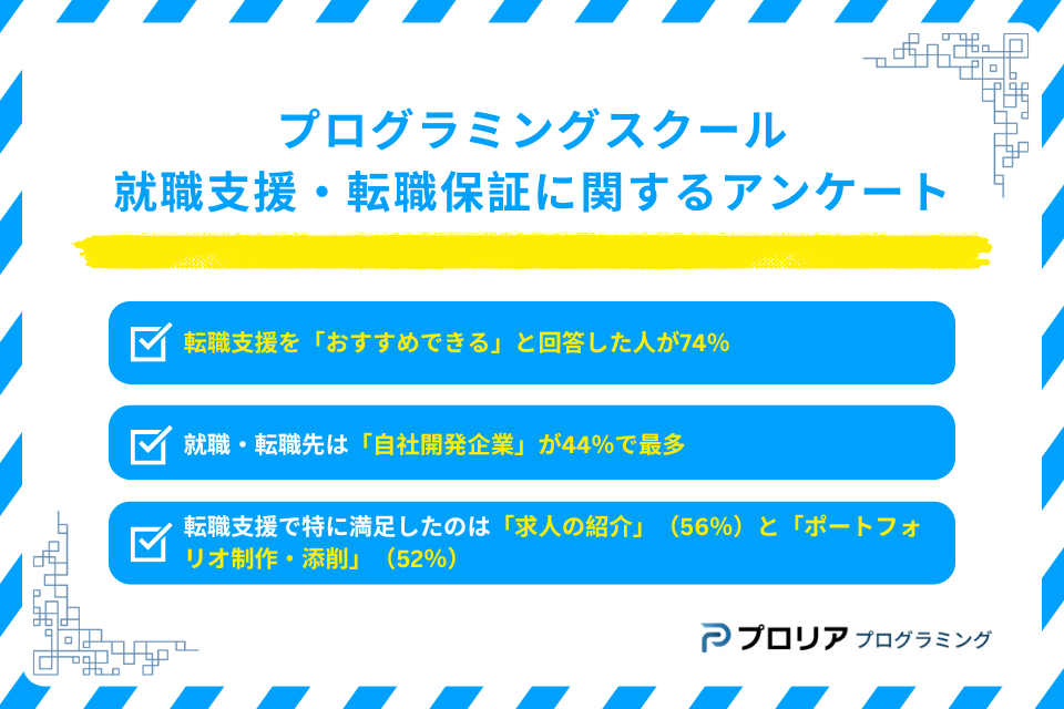 「プログラミングスクール転職支援満足度調査」結果発表！7割超が「おすすめできる」と回答！IT未経験からのキャリア転換に好影響