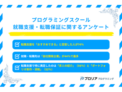 「プログラミングスクール転職支援満足度調査」結果発表！7割超が「おすすめできる」と回答！IT未経験からのキャリア転換に好影響