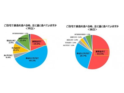 子育てファミリーの8割以上が「平日の朝食は、家族全員で食べていない」！コミュニケーション日本プロジェクト、「朝ごふん調査」を実施！！