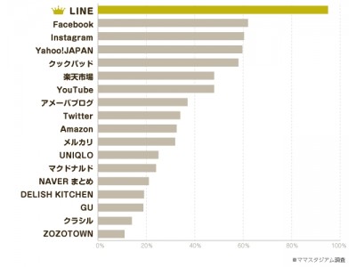日本最大級のママ向け情報サイト「ママスタジアム」が調査、2017年はInstagramの利用率がFacebookにせまる！