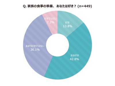 いまどきのママに実態を調査：ママリサ～いまどきママリサーチ～「ママたちの食事事情」調査