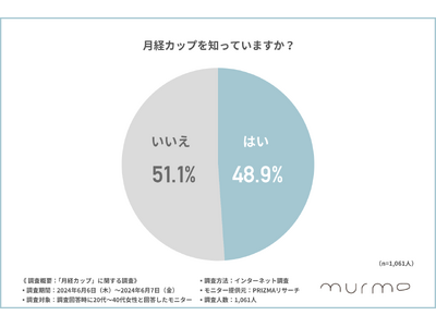 【2024年最新データ】月経カップの認知率は約50%！20～40代女性の2人に1人が知っている結果に。