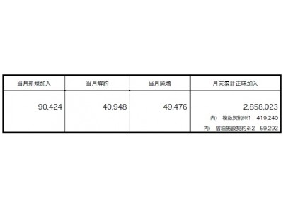 2017年12月の加入件数について