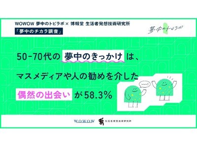 WOWOW 夢中のトビラボ×博報堂 生活者発想技術研究所「夢中のチカラ調査」第2弾