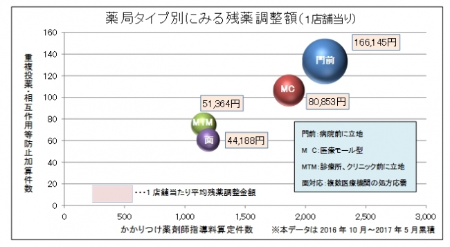 かかりつけ薬剤師 効果で 薬剤費年間1億円削減へ 日本調剤 かかりつけ薬剤 日本調剤株式会社 プレスリリース