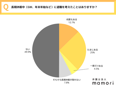 【全国20~50代の男女550名に調査】「休んだら辞めたくなった…」 長期休暇明けに高まる退職モード。休んで気づく“限界サイン”と“決断”の瞬間に迫る～弁護士法人mamori調べ