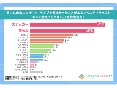 【音楽コンサート・ライブでもらって嬉しかったノベルティグッズに関する調査】過去にもらって嬉しかったノベルティグッズは『うちわ』が最多回答数