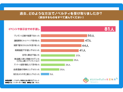 【ノベルティの配布方法に関する調査】ノベルティをもらって嬉しいタイミングは「商品購入時」！好印象だった配布方法についても調査