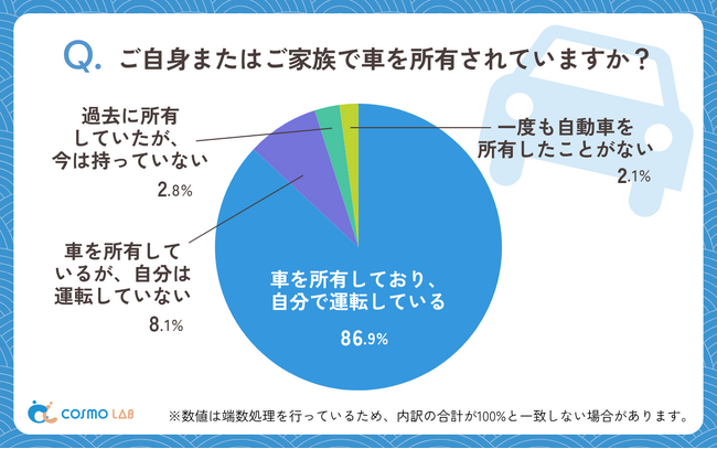 【シニア最新調査】シニアの約9割が今も自分で運転！免許返納が先延ばしされる実態