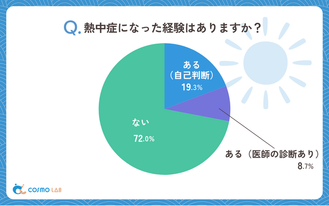 【シニア最新調査】暑さに負けない暮らしのヒント ～シニアのリアルな熱中症対策から見えたこと～